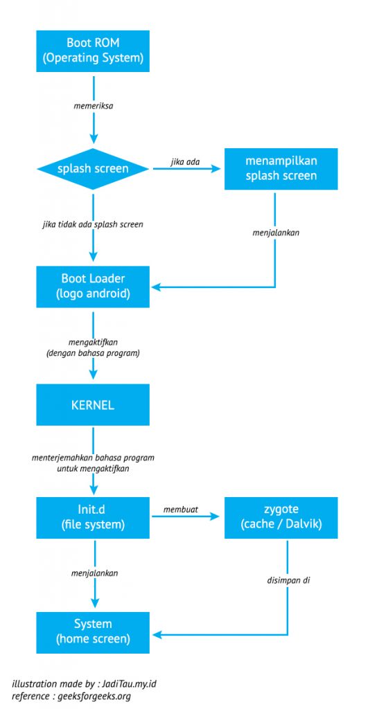 illustrasi bagaimana kernel bekerja pada android