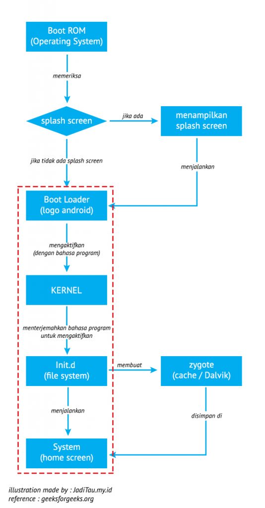 keterkaitan kernel dalam menterjemahkan bahasa program untuk menjalankan system